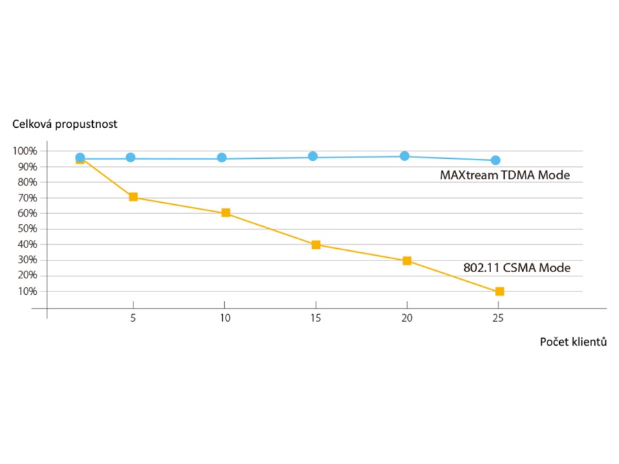 Venkovní CPE zařízení TP-Link CPE510